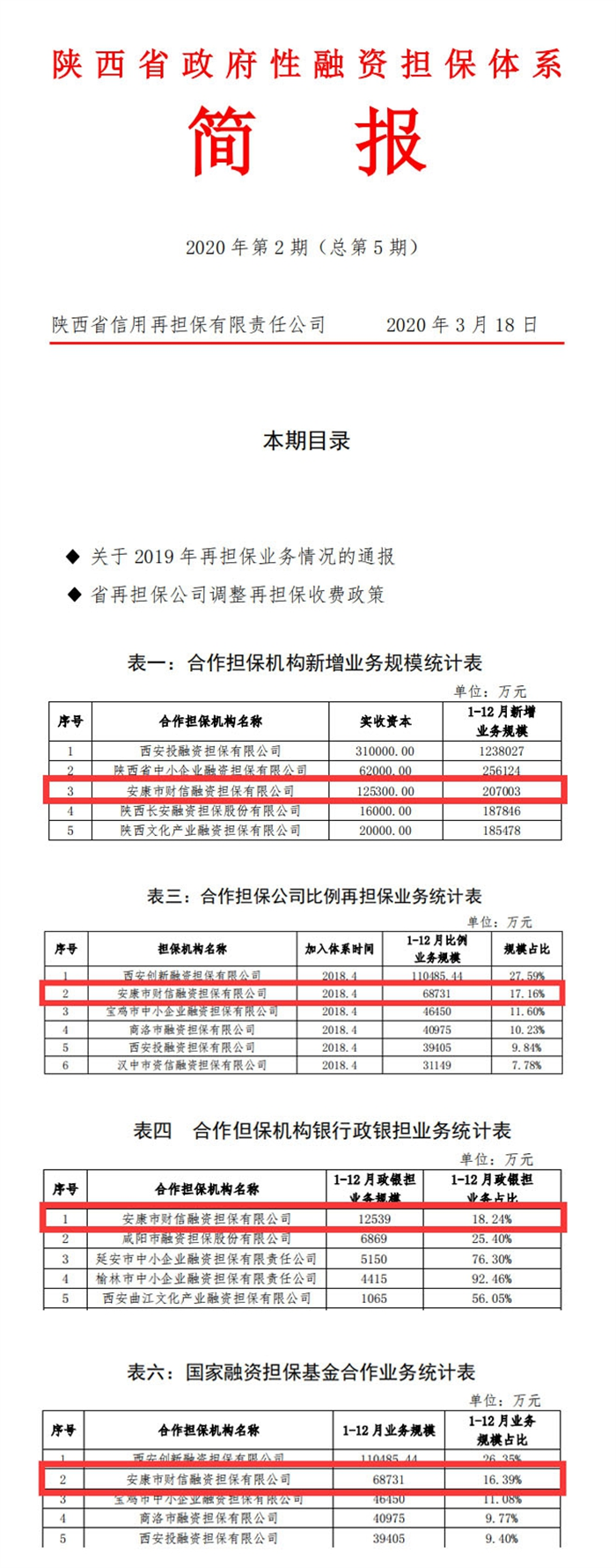 财信担保公司四项业务指标位居全省前列