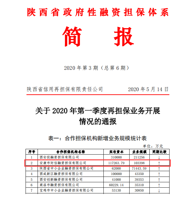 财信担保公司首季多项业务指标位居全省前列